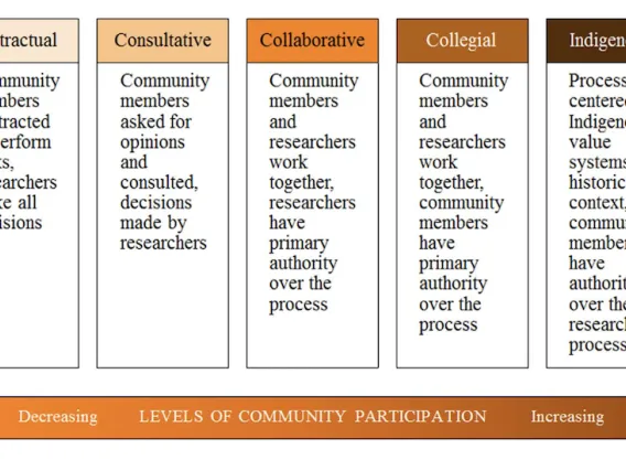 A global assessment of Indigenous community engagement in climate research