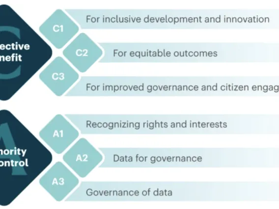 Applying the ‘CARE Principles for Indigenous Data Governance’ to ecology and biodiversity research