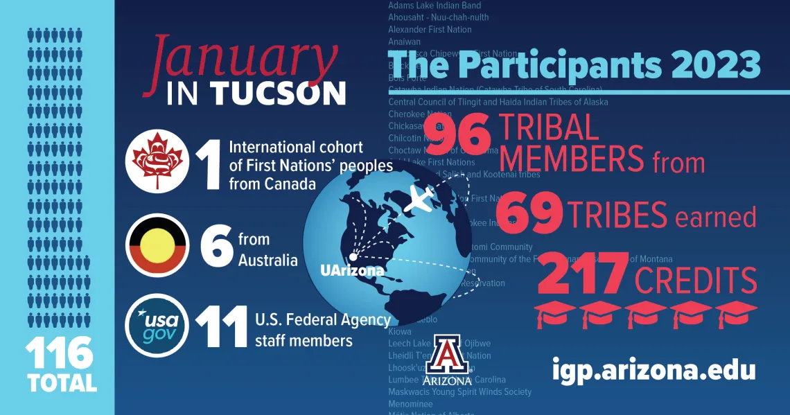 Infographic: January in Tucson 2023 Participation. 116 participants, 1 cohort from Canada First Nations, 11 US federal agency employees, 96 Tribal members from 69 Tribes, 217 credits earned.