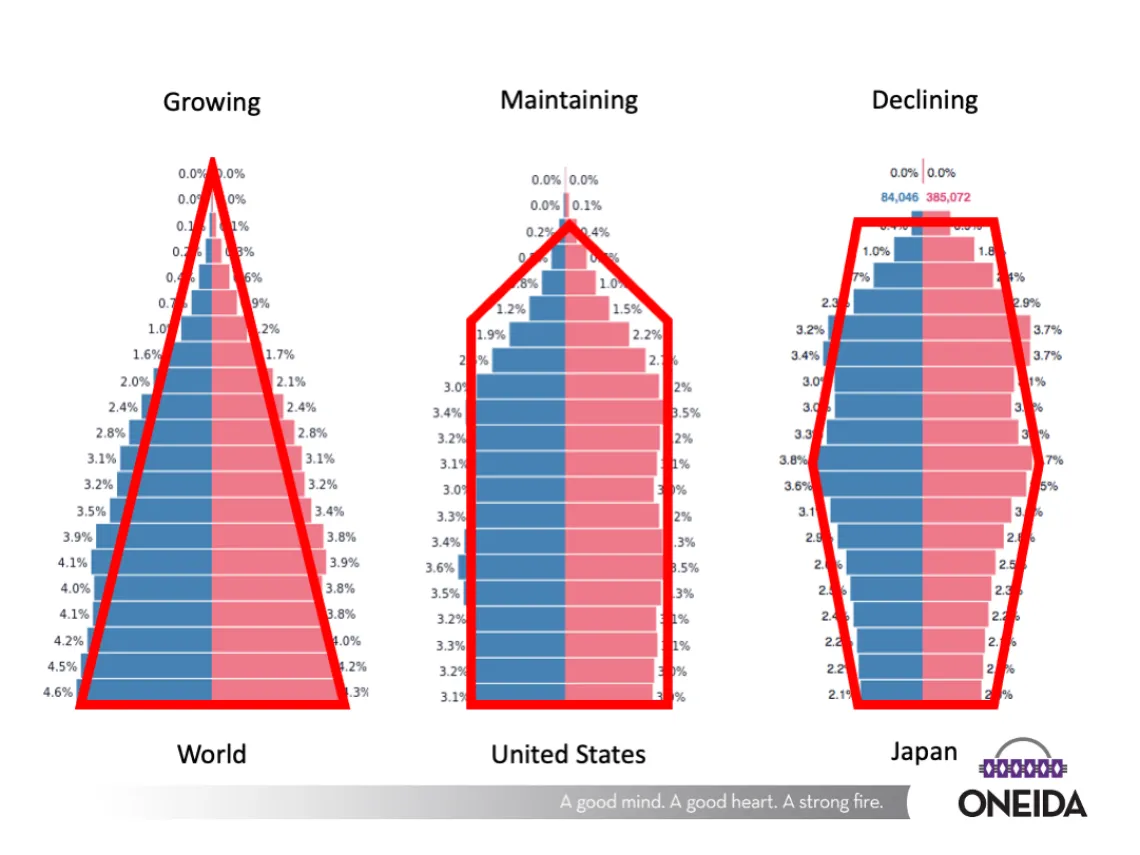 Three population pyrmiads: The world population pyramid forms a triangle with a wide base, indicating a growing population; the United States pyramid shows a steady population with each generation consistently replacing the one before it; the population of Japan is shrinking, as evidenced by the narrow base of its population pyramid.