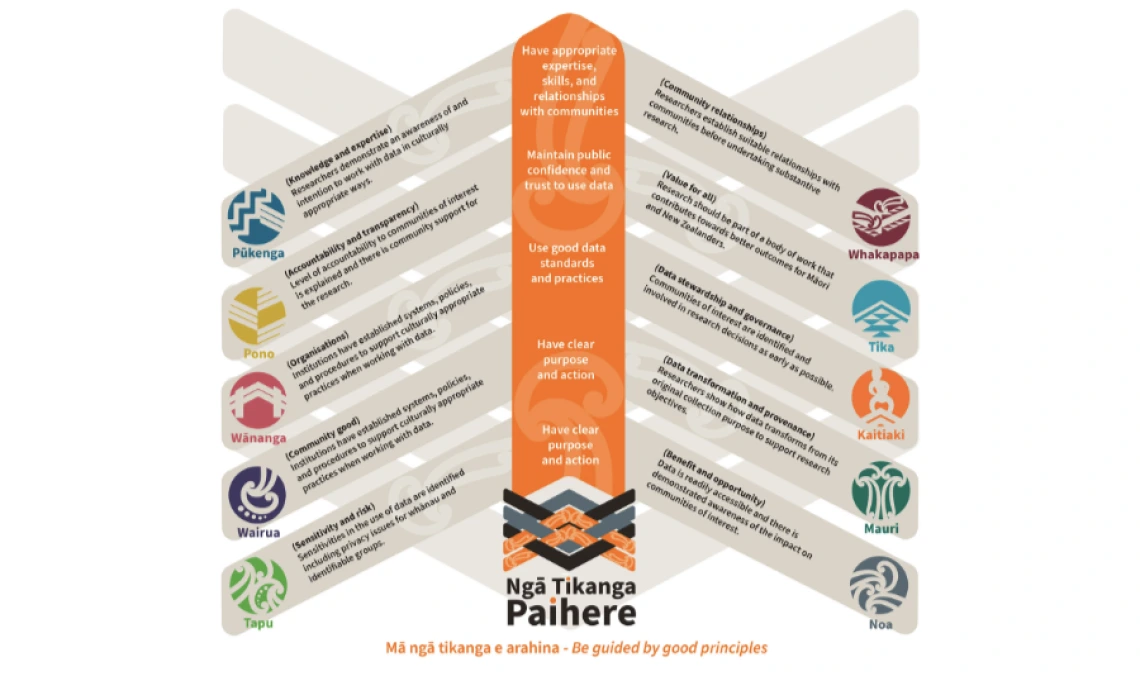 Aligning policy and practice to implement CARE with FAIR through Indigenous Peoples’ protocols